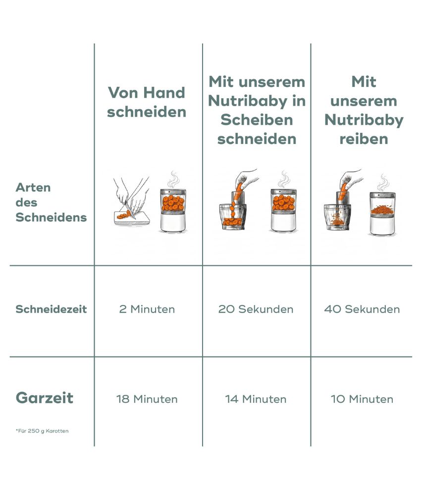 Babynahrungszubereiter Nutribaby Evolution Garzeit